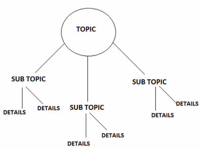 subtopic and details connected to main topic